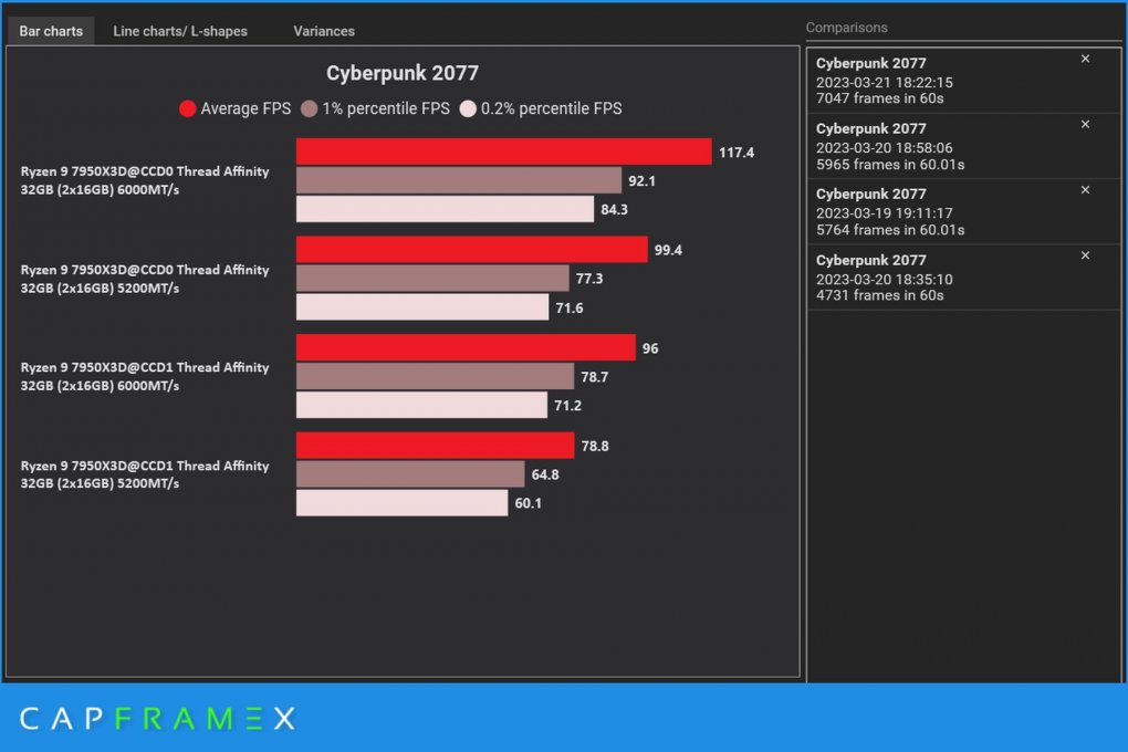 AMD Ryzen 9 7950X3D mit DDR5-5200 (Auto) und DDR5-6000 (Optimiert)