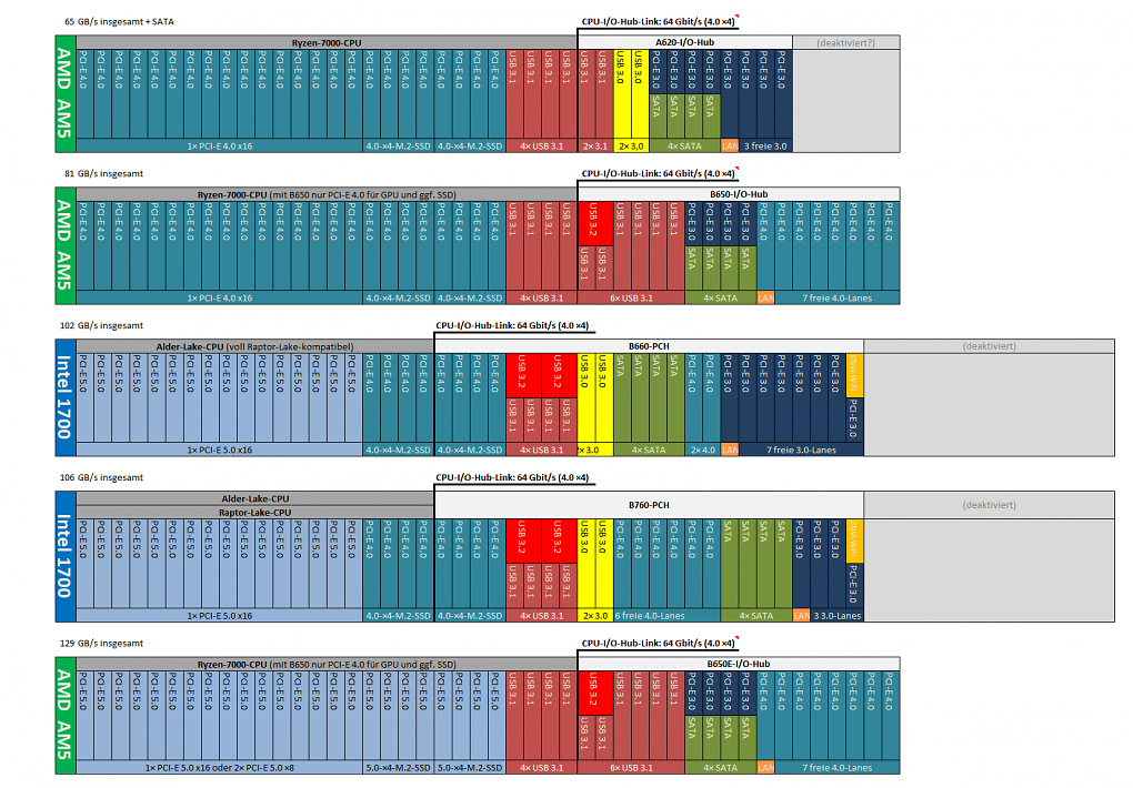 Kein USB 3.2 und, bei Nutzung von 4× SATA sowie ein paar Lanes für LAN &amp; Co, fehlende Ressourcen für einen dritten ×4-Link (Erweiterungsslot oder tertiärer M.2) distanzieren den A620 von B650-Platinen. Intels preisliche Mittelklasse sortiert sich mit mehr, aber meist langsameren Lanes zwischen diesem und dem B650E-Vollausbau ein, also ebenfalls oberhalb des A620.