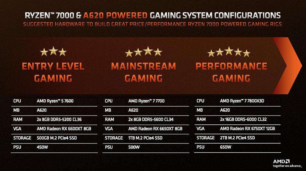 AMD selbst empfiehlt den A620-Chipsatz für Systeme mit Ryzen 7 7800X3D