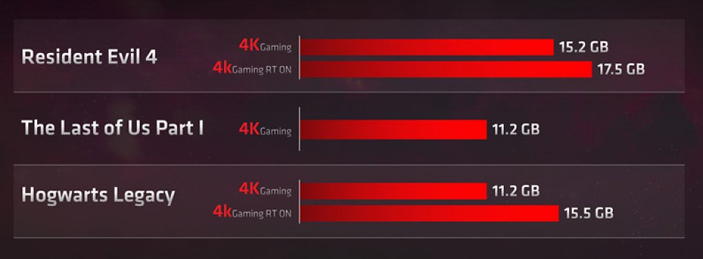 AMD demonstriert den großen Appetit aktuelle AAA-Spiele auf Grafikspeicher