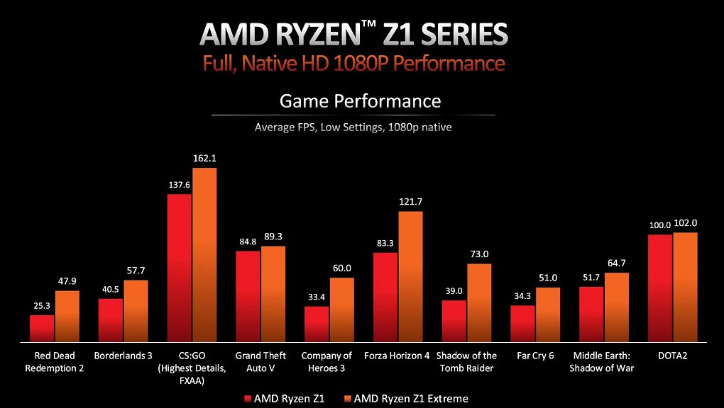 AMD Ryzen Z1 Series - Benchmarks