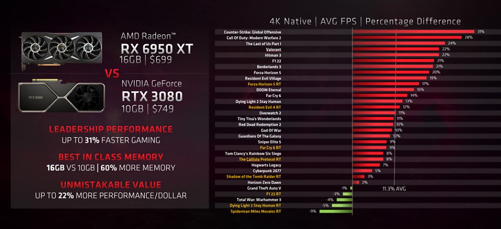AMD Radeon RX 6950 XT mit 16 GiByte vs. Nvidia Geforce RTX 3080 mit 10 GiByte