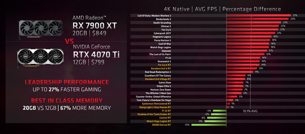 AMD Radeon RX 7900 XT mit 20 GiByte vs. Nvidia Geforce RTX 4070 Ti mit 12 GiByte