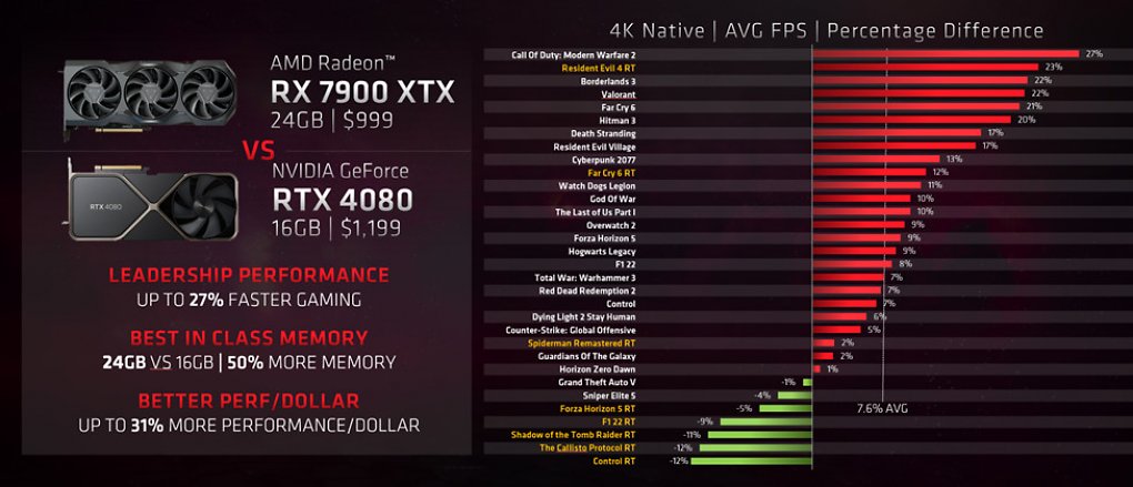 AMD Radeon RX 7900 XTX mit 24 GiByte vs. Nvidia Geforce RTX 4080 mit 16 GiByte