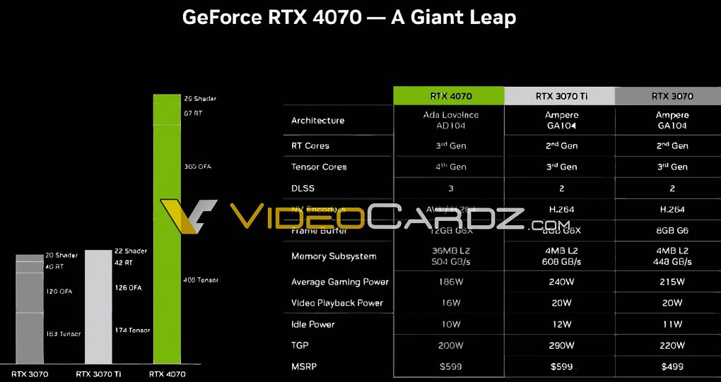 Die Nvidia Geforce RTX 4070 kostet 599 US-Dollar vor Steuern