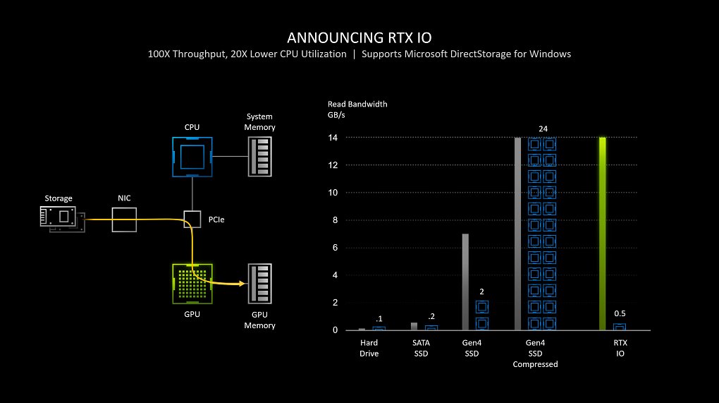 Nvidia RTX IO nutzt die DirectStorage-API