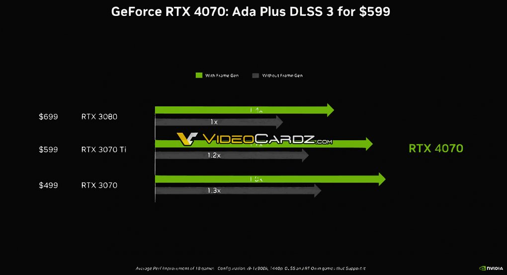 Erste Hersteller-Benchmarks der Geforce RTX 4070 sind durchgesickert