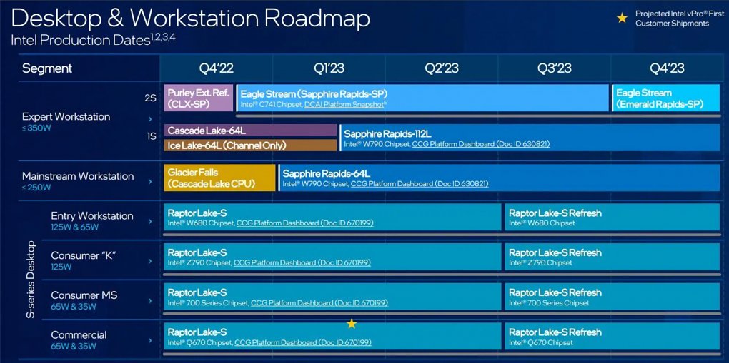 Desktop &amp; Workstation CPU-Roadmap