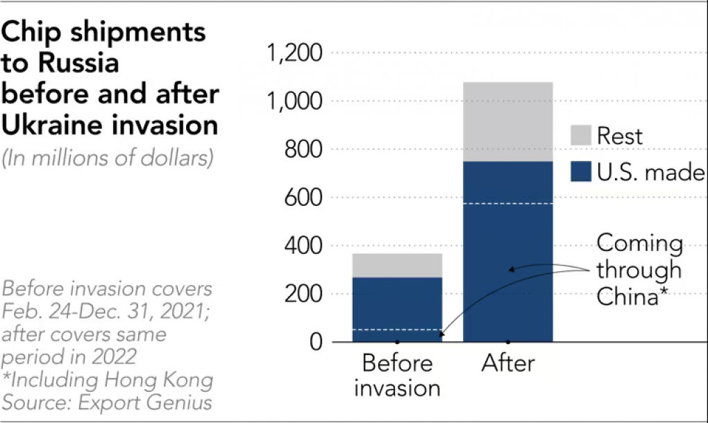 Die Importe boomen seit der Invasion Russlands in der Ukraine