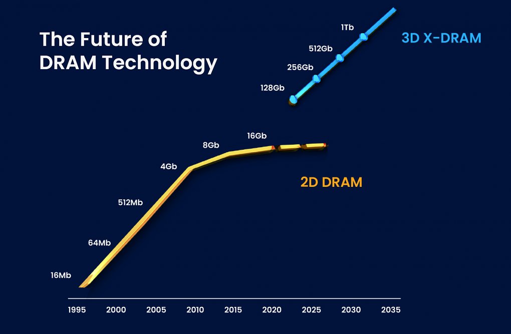 3D X-DRAM