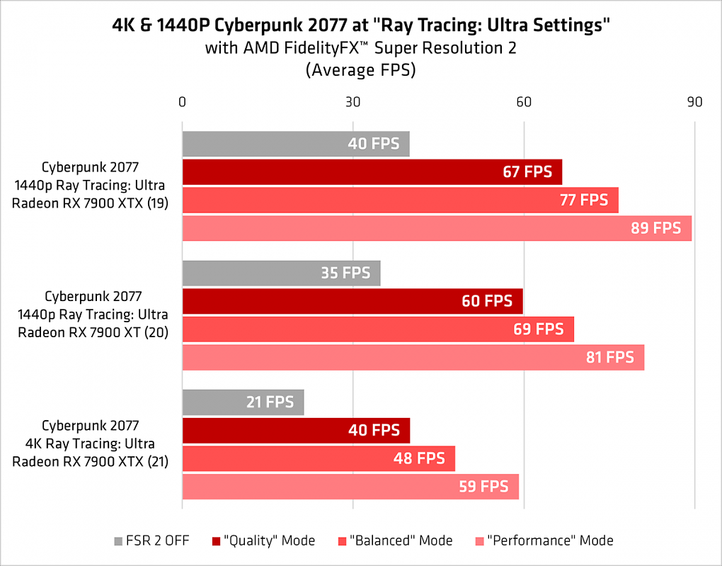 4K und 1440p bei Cyberpunk 2077 mit Raytracing: Ultra