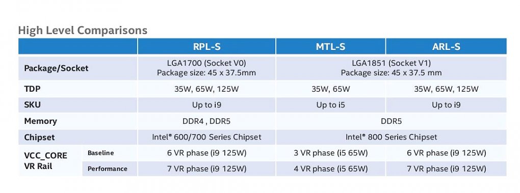 Intel Raptor Lake-S, Meteor Lake-S und Arrow Lake-S