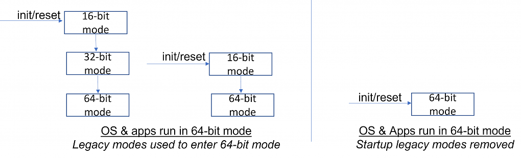 Mit x86S soll beispielsweise der Startprozess vereinfacht werden: Der 64-Bit-Modus wird direkt geladen, anstatt dass er schrittweise über ältere Modi angesprochen wird.
