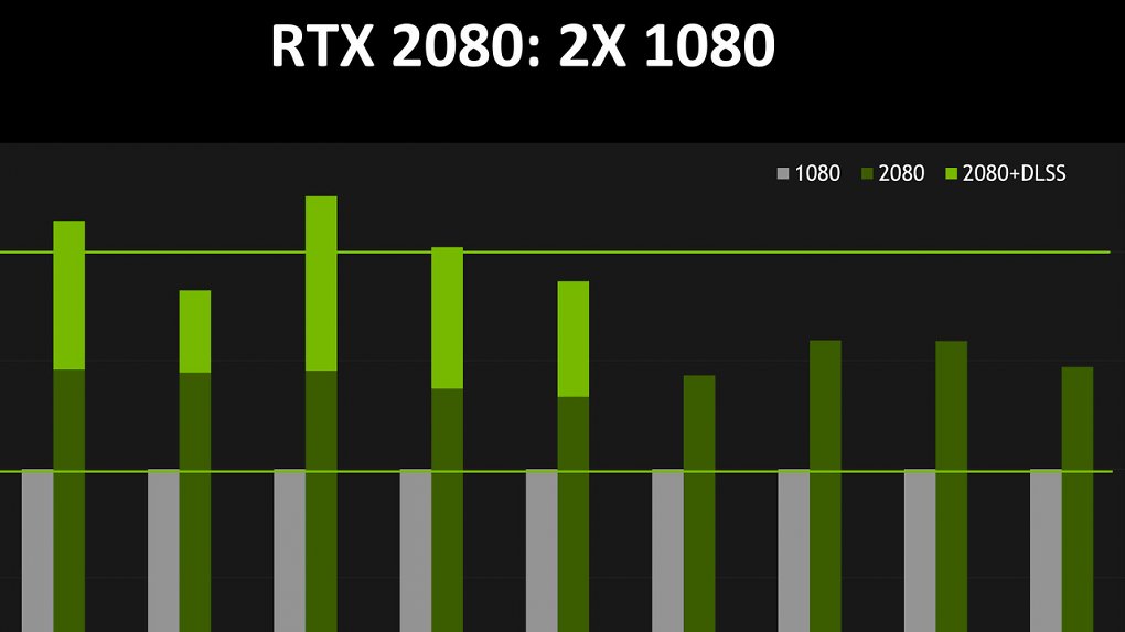 Geforce RTX 2080 mit DLSS vs. Geforce RTX 1080 ohne DLSS