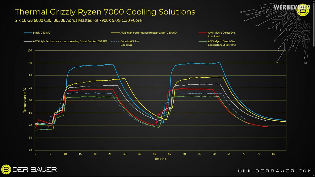 Ryzen 7000: Direct-Die-Wasserkühler von 'der8auer' senkt Temperatur drastisch (1) (2)