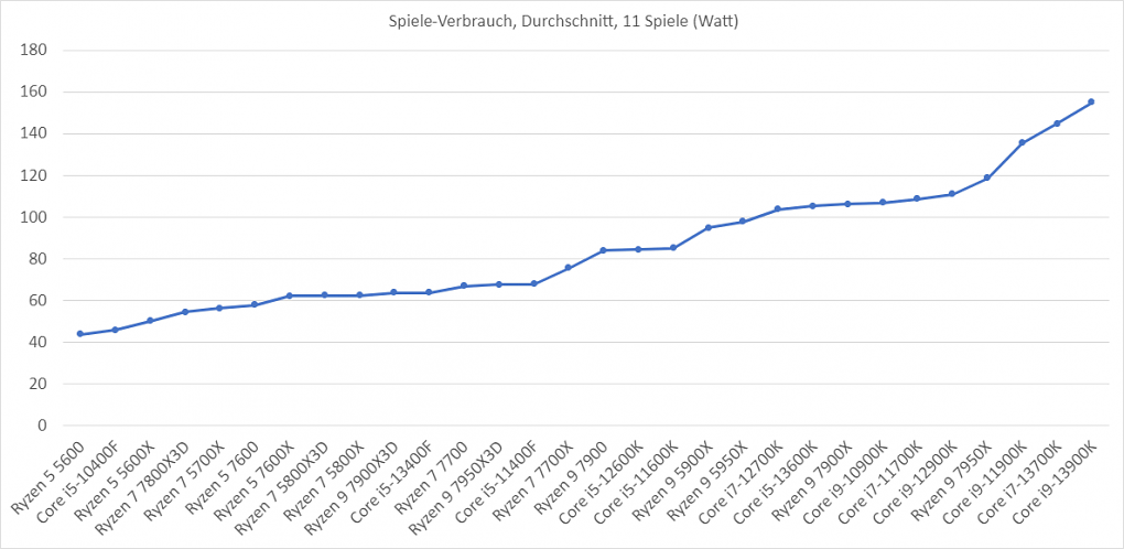 Alle Prozessoren sind aufsteigend nach der durchschnittlichen Leistungsaufnahme in elf Spielen sortiert. Normalerweise bezahlen die schnellsten Prozessoren ihre hohe Leistung auf Kosten der Effizienz, nicht so AMDs 3D-V-Cache-Modelle.