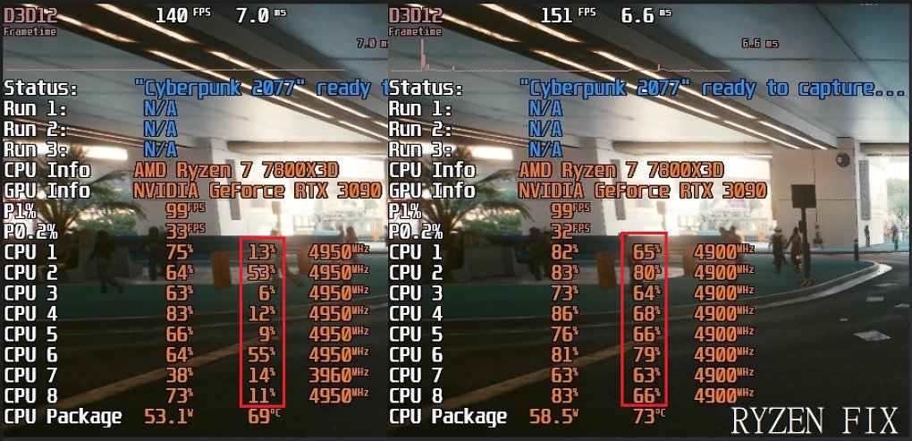 Das Bild links zeigt den aktuellen Zustand des Spiels, Version 1.63. Das Bild rechts wurde mit dem Ryzen Fix erstellt. Dazu wurde die Ausführungsdatei des Spiels per HEX-Editior modifiziert. Die SMT-Threads werden dann erst richtig angesprochen. Beachten Sie, wie die Taktfrequenz leicht sinkt, die Package Power steigt und wir aus dem Stand heraus bereits 11 Fps mehr haben.