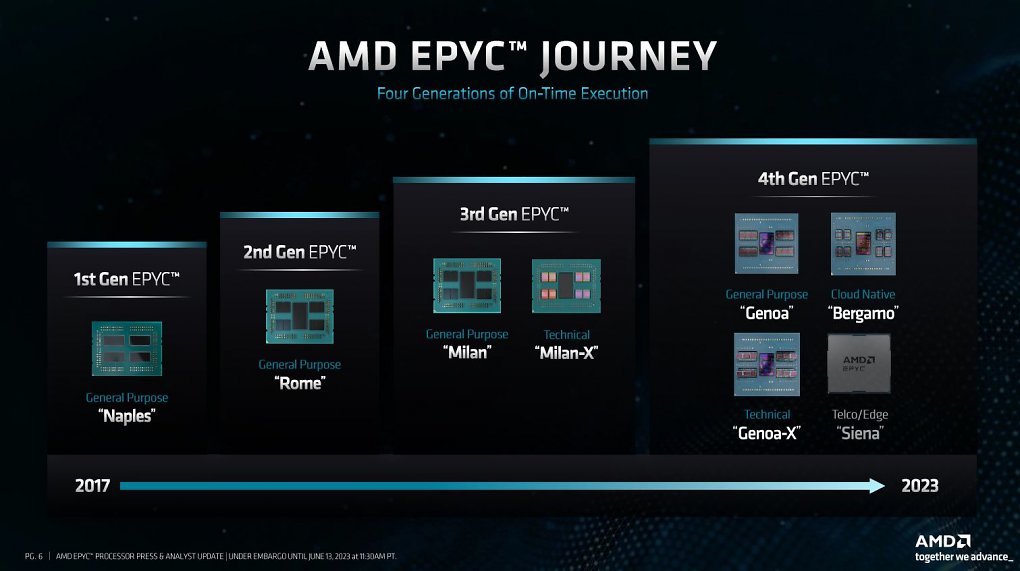 AMD Epyc 9004 bietet mit Genoa, Genoa-X, Bergamo und Siena insgesamt vier Modellreihen