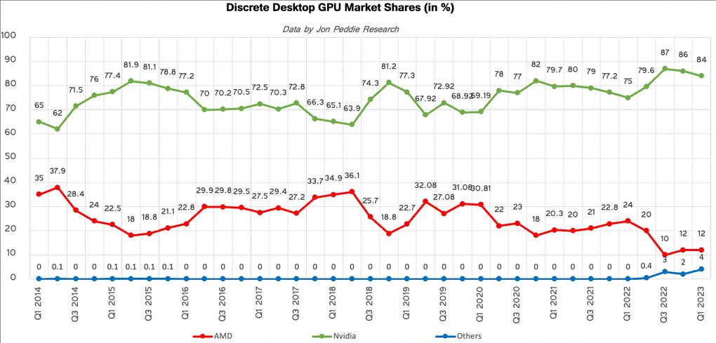 Nvidia verliert Marktanteile an Intel und dominiert dennoch mit Abstand den Markt
