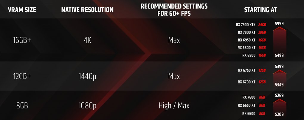 AMD sieht sich ab einer Auflösung von WQHD ('1440p') deutlich im Vorteil