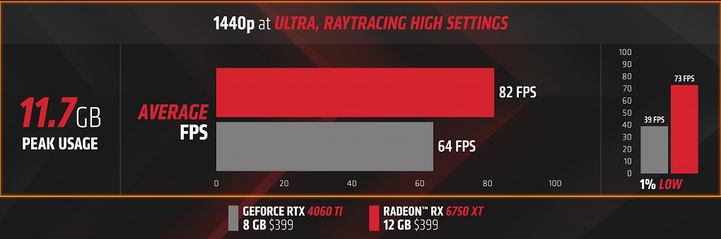 AMD möchte dank mehr Grafikspeicher mehr Fps zum gleichen Preis bieten