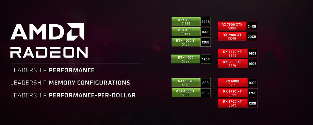 AMD sieht sich in Sachen Leistung pro Euro und Speicher pro Euro klar vor Nvidia