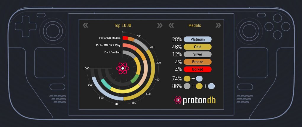 74 Prozent aller Spiele aus der Top 1.000 sind bereits mit Platinum oder Gold bewertet worden.