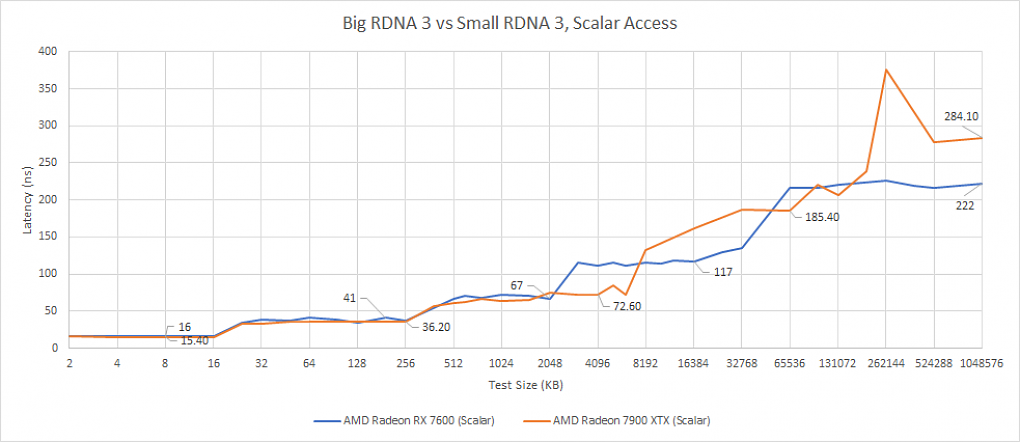 Beim Speicherzugriff auf große Dateien arbeitet die Radeon RX 7600 tendenziell schneller als die Radeon RX 7900 XTX.