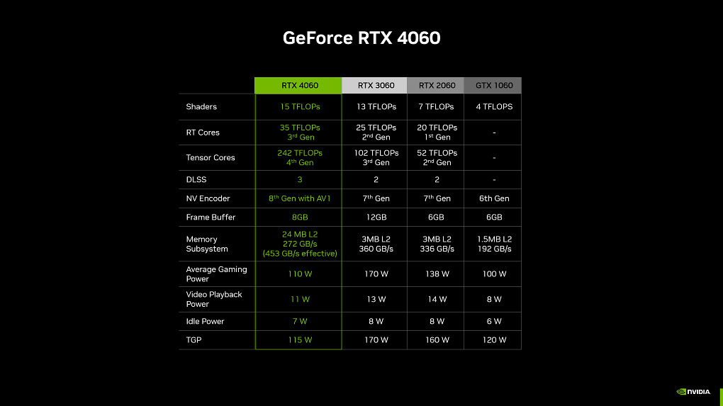 Die Spezifikationen der Geforce RTX 4060, 3060 und 2060 sowie der GTX 1060