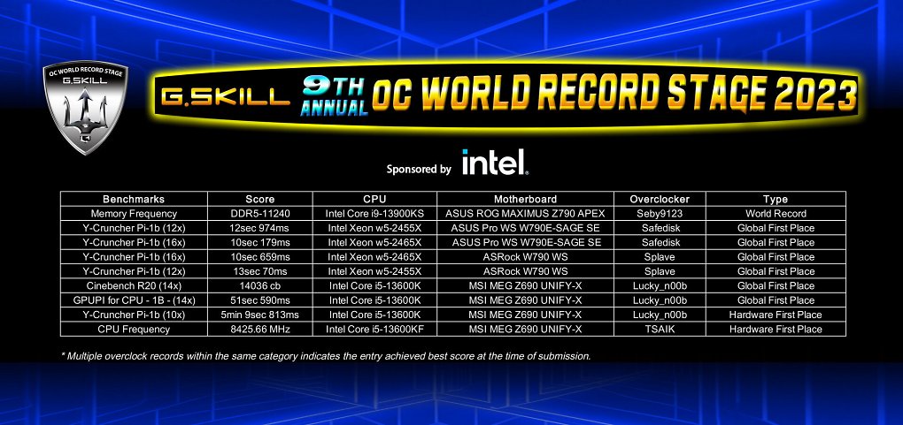G.Skill: Neue Overclocking-Rekorde auf der Computex 2023 (2)