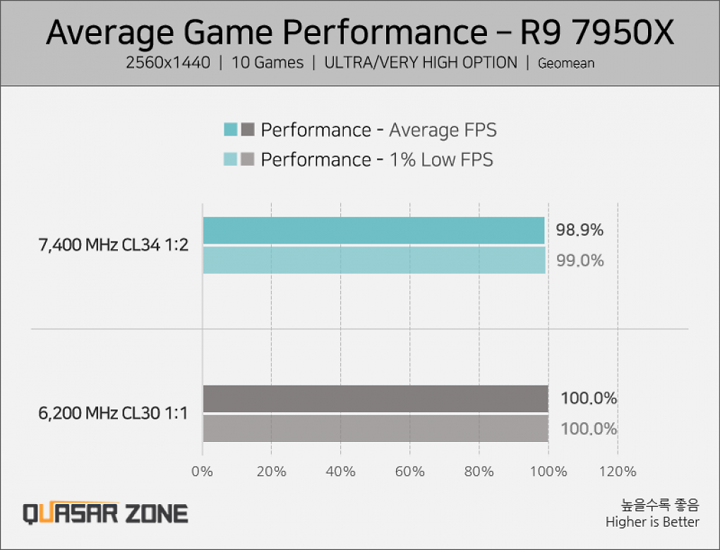 Ryzen 9 7950X in WQHD ('1440p')