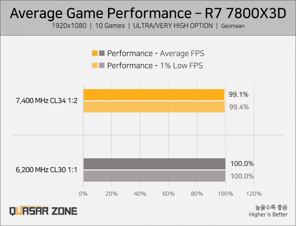 Ryzen 7 7800X3D in Full HD ('1080p')