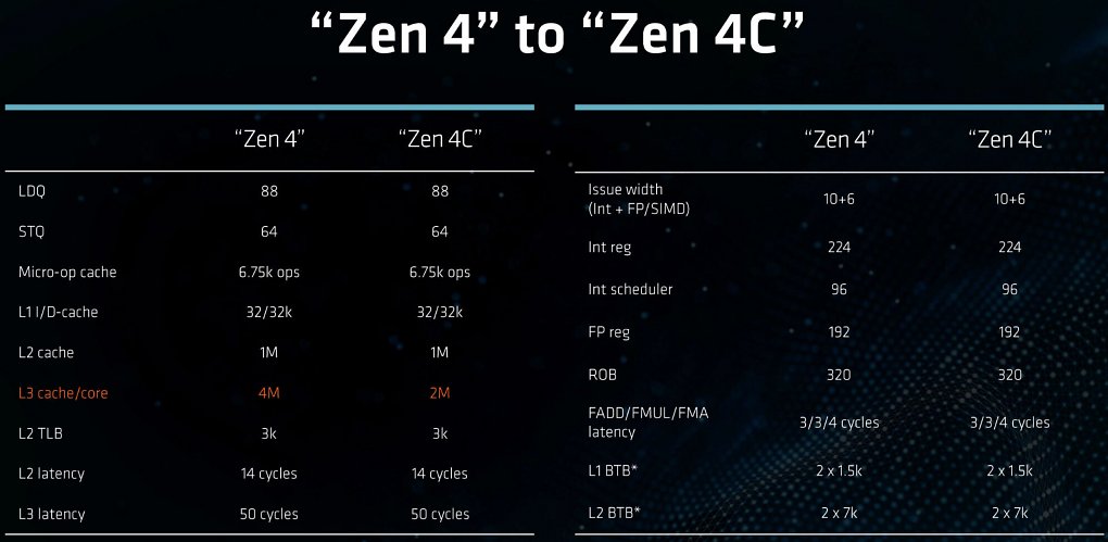 Zen 4 und Zen 4c im direkten Vergleich