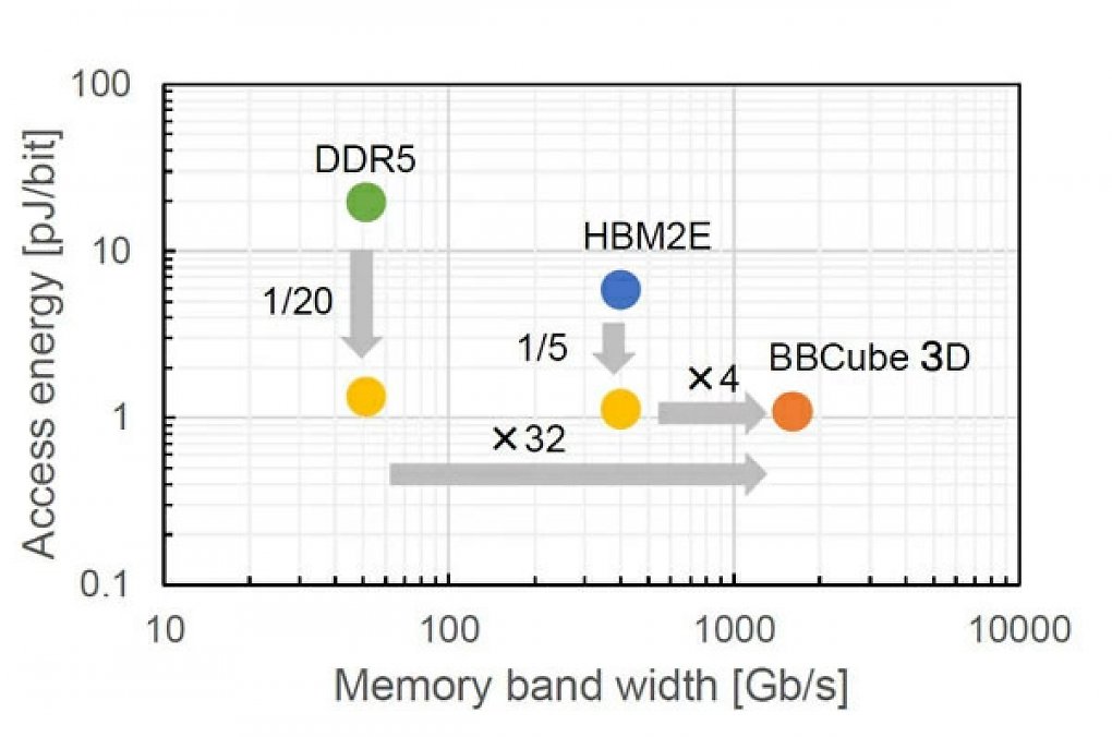 BB Cube 3D bietet angeblich die vierfache Geschwindigkeit von HBM2e bei einem Fünftel des Energieverbrauchs.