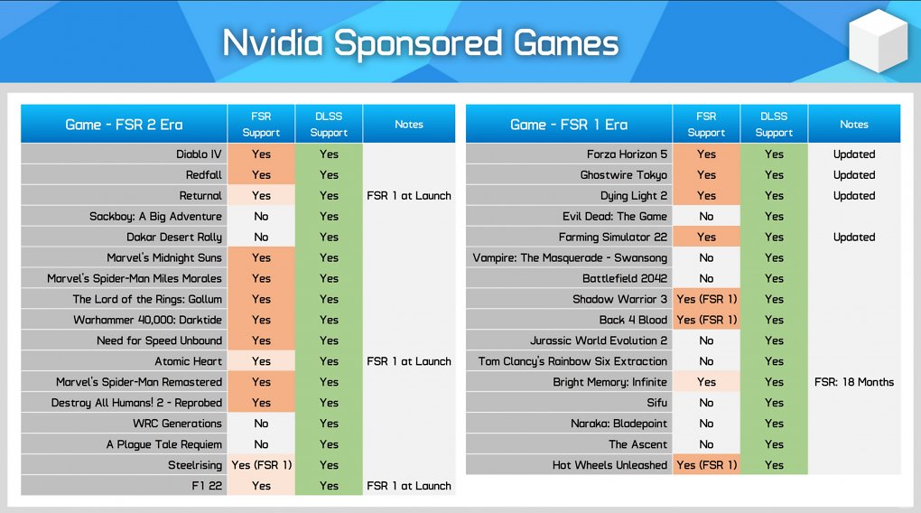 Von 33 von Nvidia gesponsorten Spielen unterstützen 21 Spiele AMD FSR (64 %).