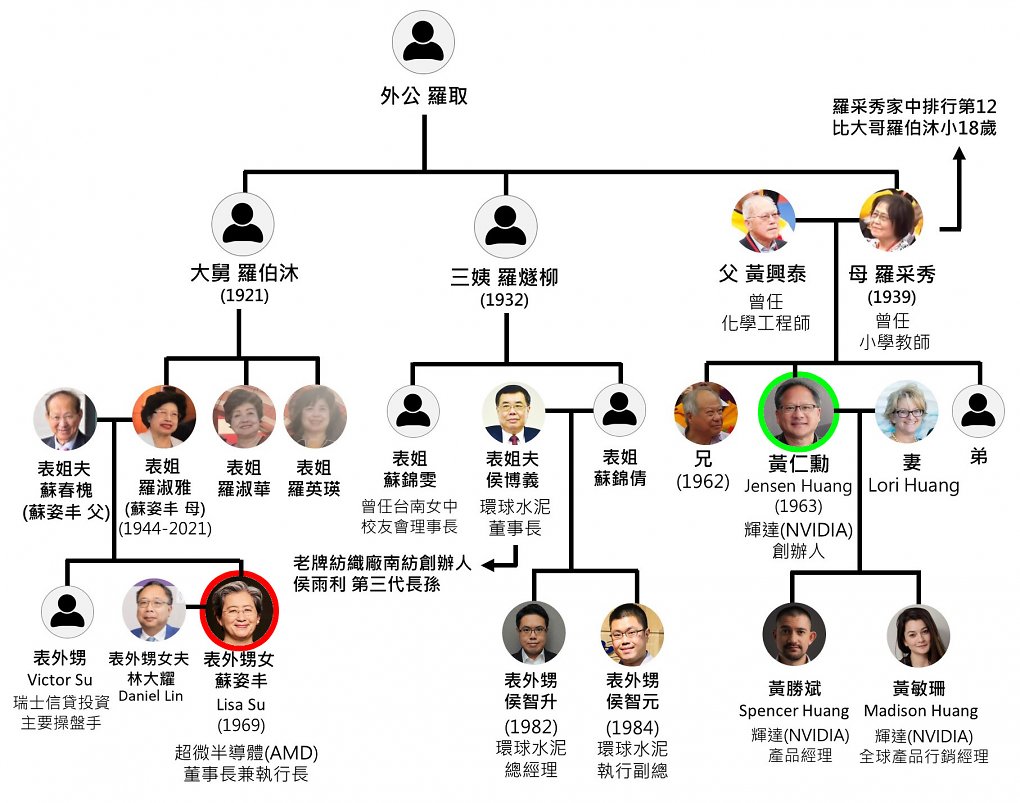 Die Verbindung von Lisa Su (rot umrandet) und Jensen Huang (grün umrandet) reicht zwei bis drei Generationen zurück.