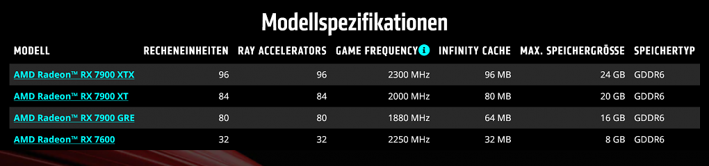 Die Radeon RX 7900 GRE wurde ins Portfolio der RDNA-3-Grafikkarten aufgenommen