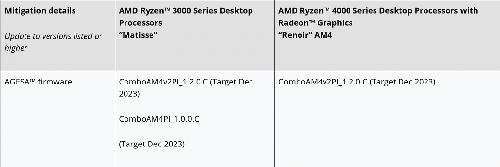 Betroffene Ryzen-Prozessoren aus dem Segment Desktop