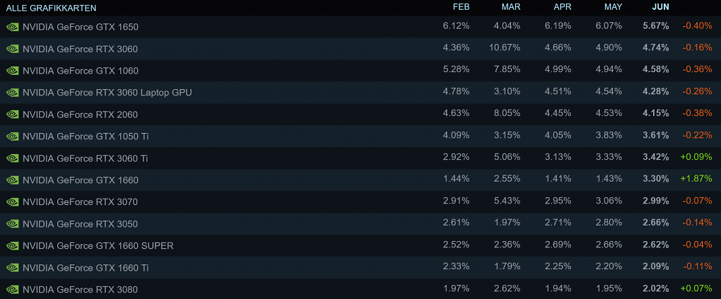 Die meistgenutzten Grafikkarten der Spieler auf Steam