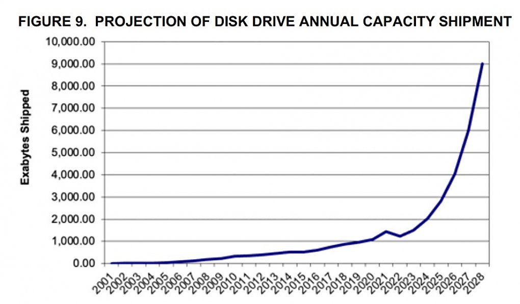 SSD gegen HDD: Festplatten sollen laut Prognose noch lange nicht sterben (3)