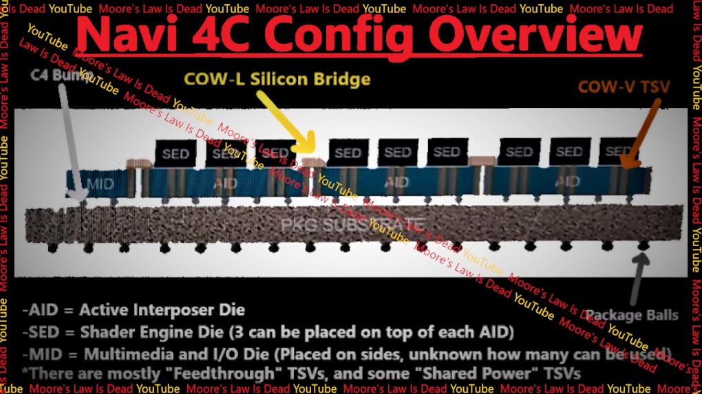 Navi 4C sollte angeblich über 13 bis 20 Chiplets verfügen und diese auf mehreren Interposern verteilen.