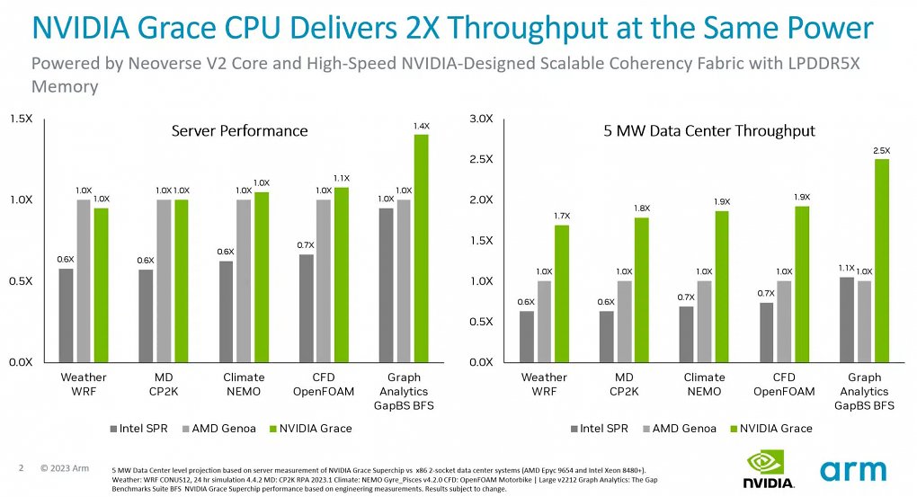 Angeblich soll es der Grace-Superchip mit AMD und Intel aufnehmen können. Zum Vergleich wurden aber nicht die Topmodelle herangezogen.
