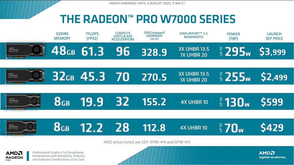 Radeon Pro W7000-Serie auf Basis von RDNA 3