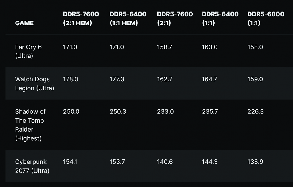 DDR5-7600, DDR5-6400 und DDR5-6000 im Benchmark