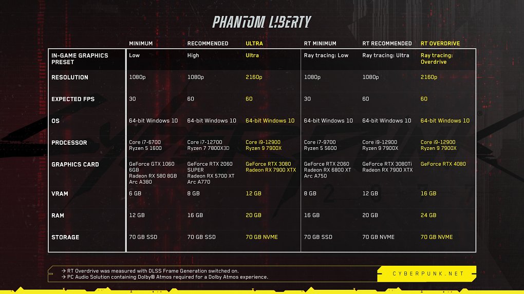 Cyberpunk 2077 Phantom Liberty: Die mittlerweile korrigierten Systemanforderungen