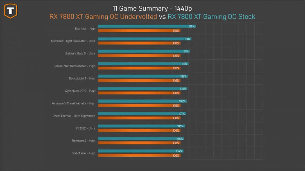 Radeon RX 7800 XT: Dank Undervolting ähnlich sparsam wie eine Geforce RTX 4070 (2)