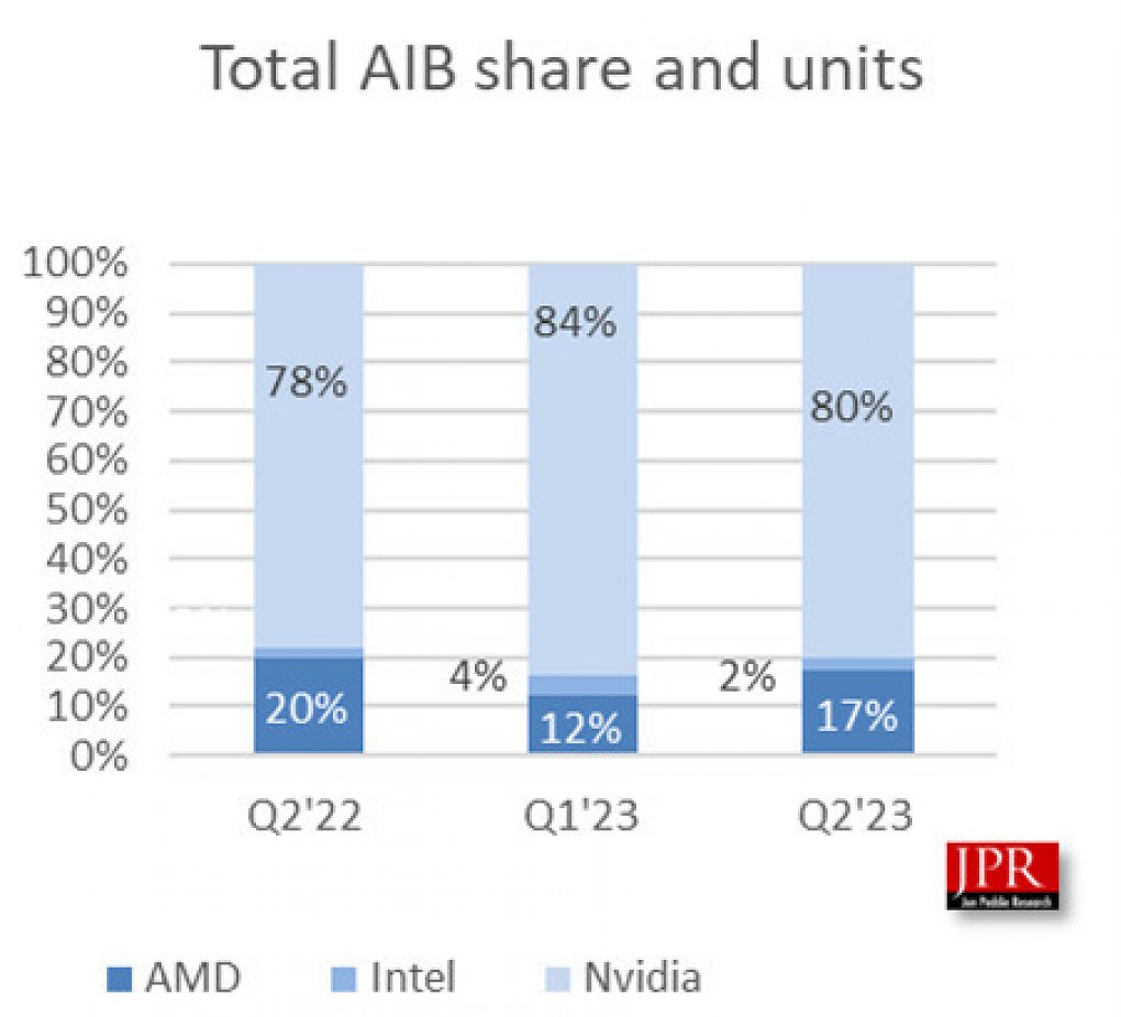 Gegenüber dem ersten Quartal konnten AMD und Intel ihren Marktanteil zuletzt ausbauen. Zumindest bei AMD sah es vor einem Jahr aber noch etwas besser aus.