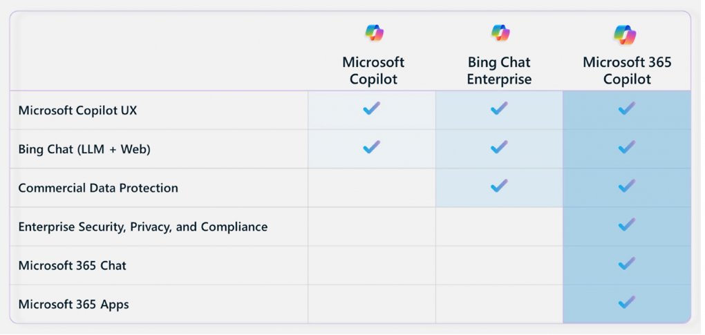 Microsoft Copilot in verschiedenen Abstufungen