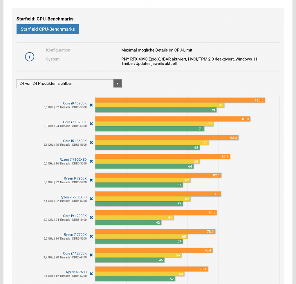 Die PCGH-Benchmarks in Starfield sprechen eine deutliche Sprache