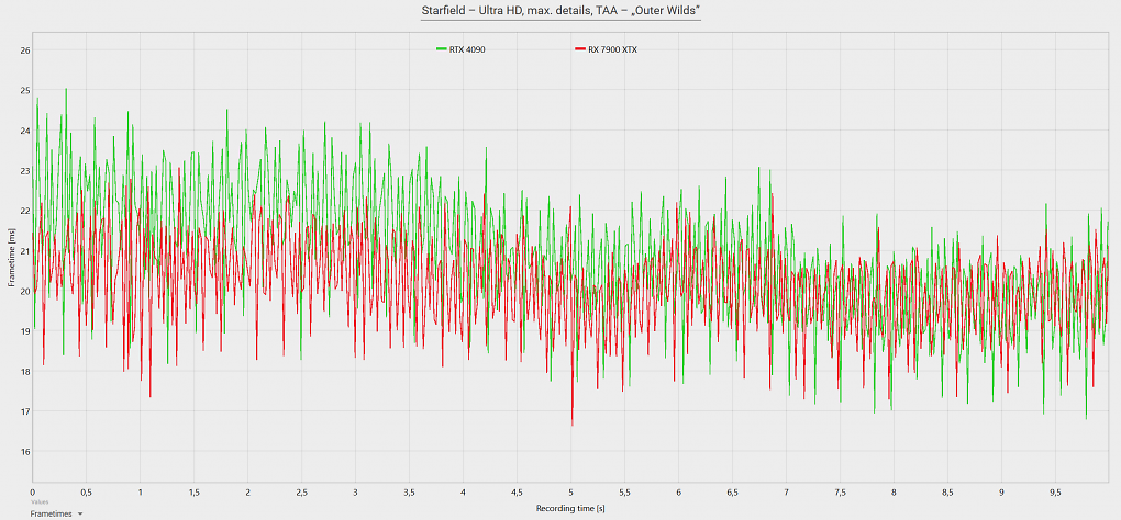 Starfield: Grafikkarten-Benchmarks - Frametime-Beispiel in Ultra HD
